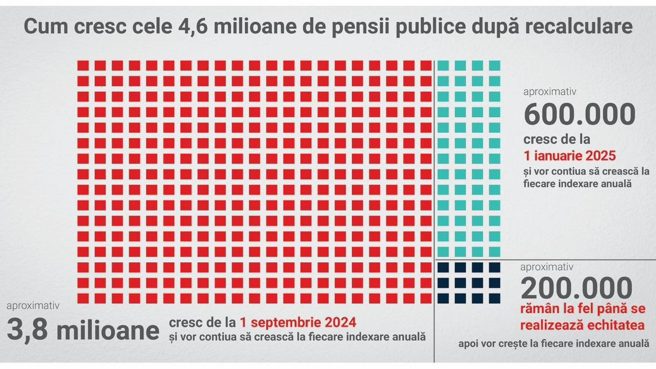 Impactul Majorării Pensiilor: Beneficiari și Aspecte Practice